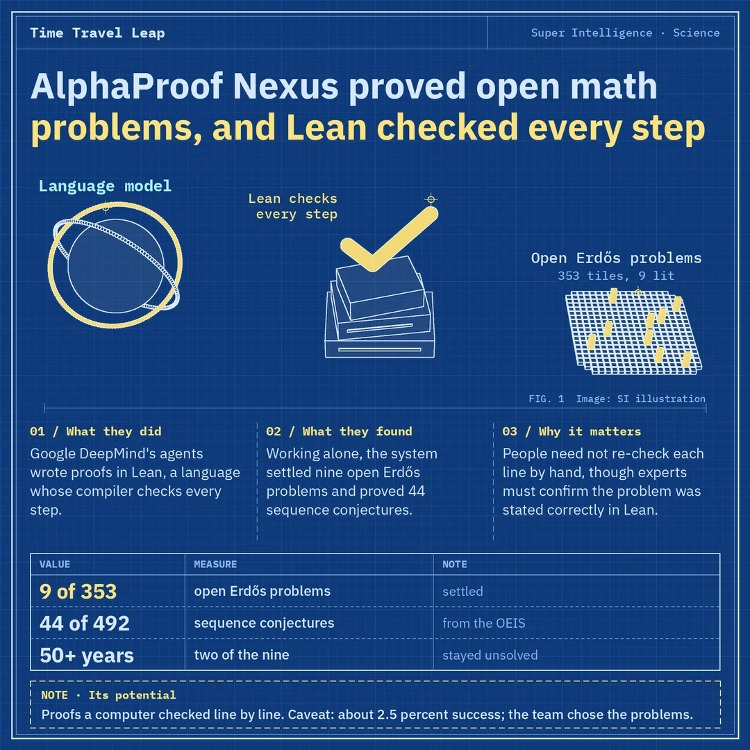Infographic: a glowing orb labeled language model, a stack of blocks under a gold check mark labeled Lean checks every step and a grid of 353 tiles with nine raised gold tiles labeled open Erdős problems. Panels explain that Google DeepMind's agents wrote proofs in Lean, that the system settled nine open Erdős problems and proved 44 sequence conjectures and that machine checking spares people a line-by-line re-check, though experts must confirm each problem was stated correctly in Lean. Cards: nine of 353 open Erdős problems, 44 of 492 OEIS conjectures, two of the nine unsolved for more than 50 years. Banner: proofs a computer checked line by line; about 2.5 percent success; the team chose the problems. Source: Science, Oct. 8, 2026.