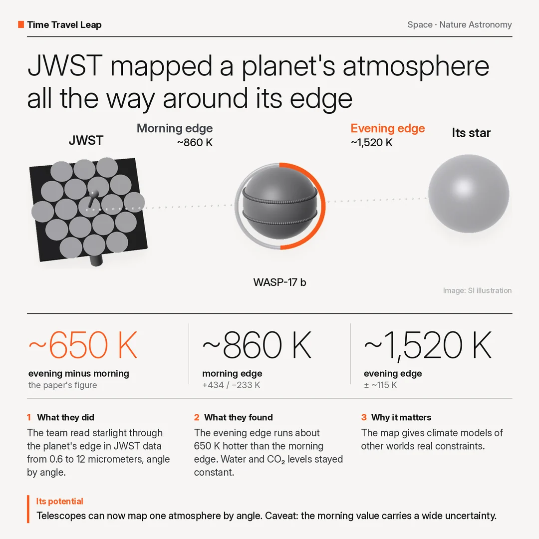 Infographic: a gold hexagonal telescope mirror labeled JWST, the planet WASP-17 b with a ring around its edge (gray on the morning side, orange on the evening side) and its star. Panels explain that the team read starlight through the planet's edge in JWST data from 0.6 to 12 micrometers, that the evening edge runs about 650 K hotter than the morning edge while water and carbon dioxide levels stayed constant and that the map gives climate models real constraints. Cards: about 650 K difference, morning edge about 860 K (plus 434 or minus 233 K), evening edge about 1,520 K (plus or minus about 115 K). Banner: the morning value carries a wide uncertainty. Source: Nature Astronomy, Oct. 14, 2026.